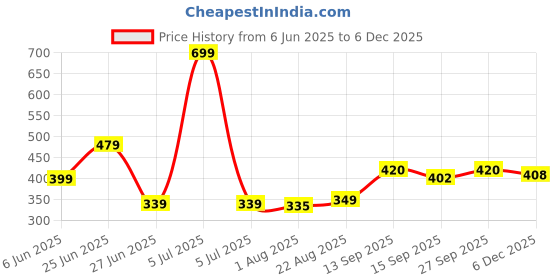 myntra.com NESKA MODA 12 To 18 Month Non Slip Infants Pack of 3 Pair Cotton Lace Baby Booties neska moda Price History Graph from 6 Jun 2025 to 5 Dec 2025