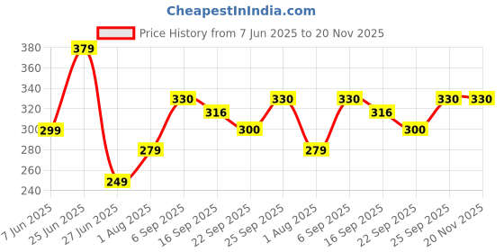myntra.com NESKA MODA 12 To 18 Month Non Slip Pack of 2 Pair Cotton Butterfly Frill and Lace Baby Booties neska moda Price History Graph from 7 Jun 2025 to 20 Nov 2025