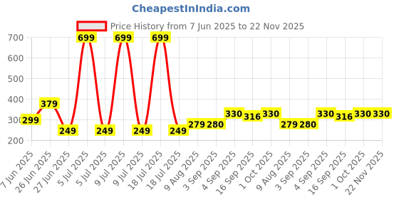 myntra.com NESKA MODA 12 To 18 Month Non Slip Pack of 2 Pair Cotton Butterfly Frill and Lace Baby Booties neska moda Price History Graph from 7 Jun 2025 to 22 Nov 2025