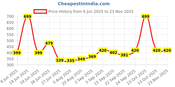 myntra.com NESKA MODA 12 To 18 Month Non Slip Pack of 3 Pair Cotton Butterfly Velcro Baby Booties neska moda Price History Graph from 6 Jun 2025 to 22 Nov 2025