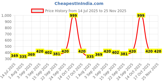 myntra.com Neska Moda 12 To 18 Month Non Slip Pack of 3 Pair Cotton Butterfly Velcro Baby Booties (Toe to Heel Length - 14 cm, Black, Rani, Red) neska moda Price History Graph from 14 Jul 2025 to 24 Nov 2025