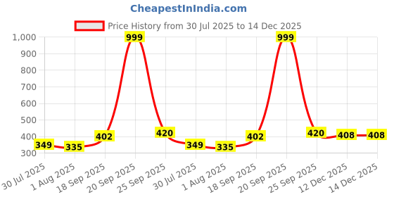 myntra.com Neska Moda 12 To 18 Month Non Slip Pack of 3 Pair Cotton Lace Baby Booties (Toe to Heel Length - 14 cm, Black, Rani, Yellow) neska moda Price History Graph from 30 Jul 2025 to 14 Dec 2025