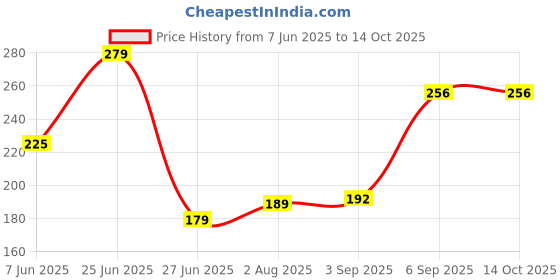 myntra.com NESKA MODA 12 To 18 Month Non Slip Rabbit Face Soft Cotton Baby Booties neska moda Price History Graph from 7 Jun 2025 to 14 Oct 2025