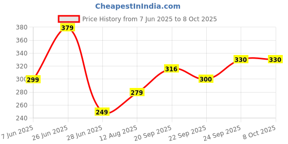 myntra.com NESKA MODA 12 To 18 Month Non Slip Set of 2 Pair Cotton Baby Booties neska moda Price History Graph from 7 Jun 2025 to 8 Oct 2025