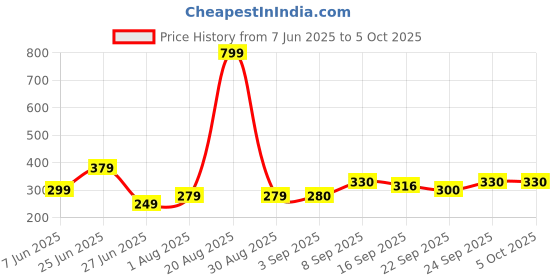 myntra.com NESKA MODA 12 To 18 Month Non Slip Set of 2 Pair Cotton Rabbit Baby Booties neska moda Price History Graph from 7 Jun 2025 to 4 Oct 2025