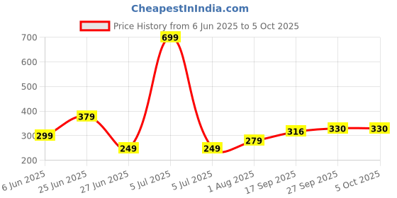 myntra.com NESKA MODA 12 To 18 Month Non Slip Set of 2 Pair Infants Cotton Butterfly Booties neska moda Price History Graph from 6 Jun 2025 to 4 Oct 2025