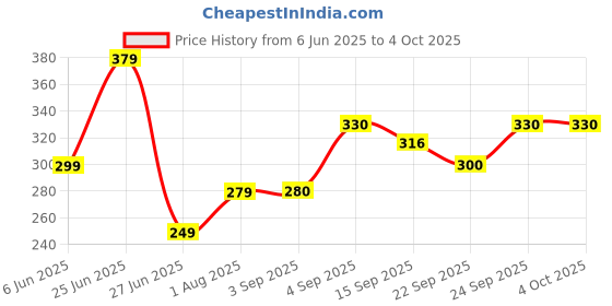 myntra.com NESKA MODA 12 To 18 Month Non Slip Set of 2 Pair Infants Cotton Butterfly Booties neska moda Price History Graph from 6 Jun 2025 to 4 Oct 2025