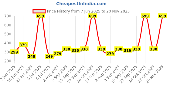 myntra.com NESKA MODA 12 To 18 Month Non Slip Toddler Baby Unisex Set Of 2 Pair Cotton Butterfly Frill Booties neska moda Price History Graph from 7 Jun 2025 to 19 Nov 2025