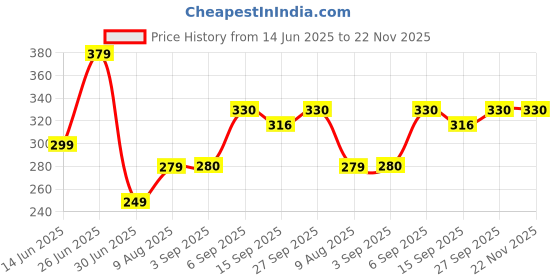 myntra.com NESKA MODA 12 To 18 Month Non Slip Toddler Baby Unisex Set Of 2 Pair Cotton Butterfly Frill Booties neska moda Price History Graph from 14 Jun 2025 to 22 Nov 2025