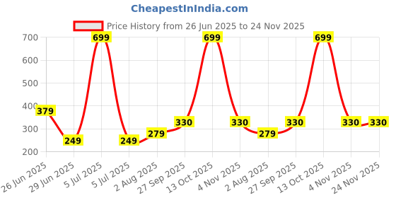 myntra.com NESKA MODA 12 To 18 Month Non Slip Toddler Baby Unisex Set Of 2 Pair Cotton Butterfly Frill Booties neska moda Price History Graph from 26 Jun 2025 to 24 Nov 2025