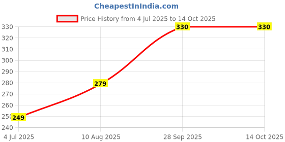 myntra.com NESKA MODA 12 To 18 Month NonSlip Infants 2 Pair Set Cotton Butterfly Rabbit Booties neska moda Price History Graph from 4 Jul 2025 to 13 Oct 2025