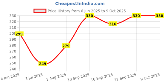 myntra.com NESKA MODA 12 To 18 Month NonSlip Infants 2 Pair Set Cotton Rabbit Butterfly Booties neska moda Price History Graph from 6 Jun 2025 to 9 Oct 2025