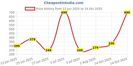 myntra.com NESKA MODA 12 To 18 Month NonSlip Infants 2 Pair Set Cotton Rabbit Butterfly Booties neska moda Price History Graph from 13 Jun 2025 to 14 Oct 2025