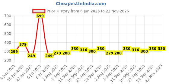 myntra.com NESKA MODA 12 To 18 Month Set of 2 Pair Toddler Baby Girls Butterfly Non Slip Cotton Booties neska moda Price History Graph from 6 Jun 2025 to 22 Nov 2025