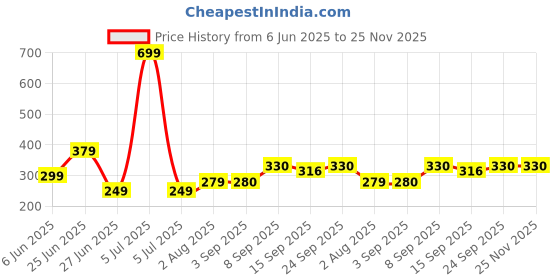 myntra.com NESKA MODA 12 To 18 Month Set of 2 Pair Toddler Baby Girls Butterfly Non Slip Cotton Booties neska moda Price History Graph from 6 Jun 2025 to 24 Nov 2025