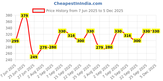 myntra.com NESKA MODA 12 To 18 Month Set of 2 Pair Toddler Baby Girls Butterfly Non Slip Cotton Booties neska moda Price History Graph from 7 Jun 2025 to 5 Dec 2025