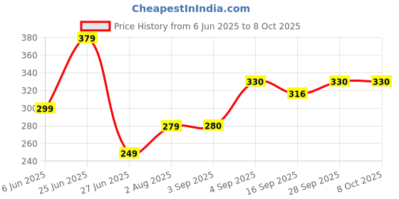 myntra.com NESKA MODA 12 To 18 Months Infants 2 Pair Set Cotton Butterfly Rabbit Booties neska moda Price History Graph from 6 Jun 2025 to 8 Oct 2025