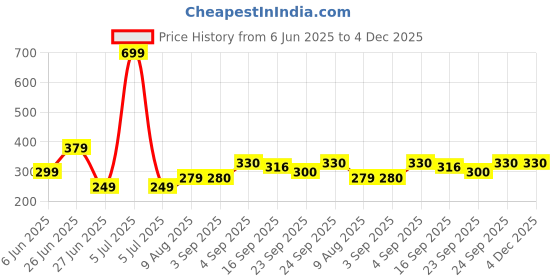 myntra.com NESKA MODA 12 To 18 Months Non Slip 2 Pair Set Toddler Baby Boy & Girl Cotton Lace Shoe Booties neska moda Price History Graph from 6 Jun 2025 to 4 Dec 2025
