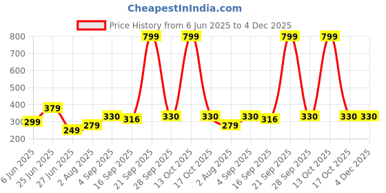 myntra.com NESKA MODA 12 To 18 Months Non Slip Baby Girls Pack of 2 Pair Soft Cotton Butterfly Frill Booties neska moda Price History Graph from 6 Jun 2025 to 4 Dec 2025