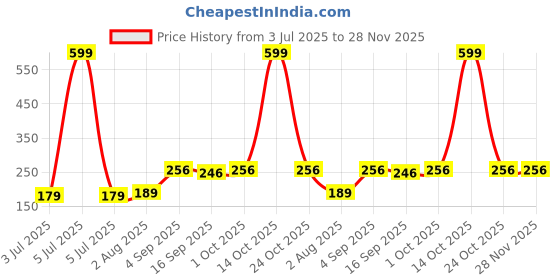 myntra.com NESKA MODA 12 To 18 Months Non Slip Butterfly Toddler Baby Unisex Velcro Booties neska moda Price History Graph from 3 Jul 2025 to 27 Nov 2025