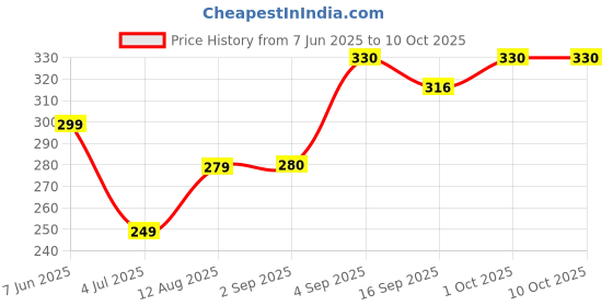 myntra.com NESKA MODA 12 To 18 Months Non Slip Set of 2 Pair Cotton Baby Booties neska moda Price History Graph from 7 Jun 2025 to 10 Oct 2025