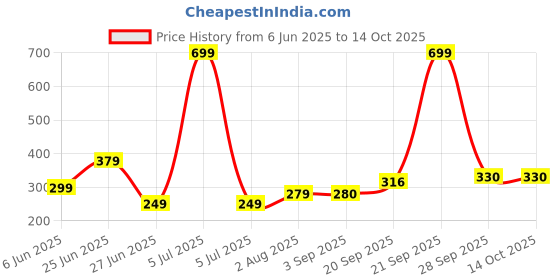 myntra.com NESKA MODA 12 To 18 Months Non Slip Set of 2 Pair Cotton Baby Booties neska moda Price History Graph from 6 Jun 2025 to 13 Oct 2025