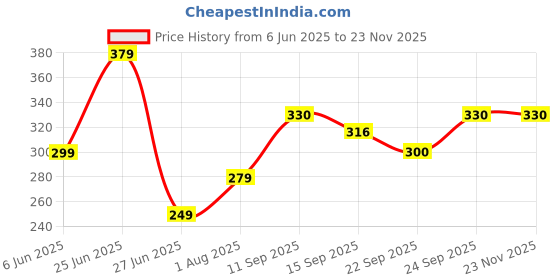 myntra.com NESKA MODA 12 To 18 Months Non Slip Set of 2 Pair Cotton Lace Baby Booties neska moda Price History Graph from 6 Jun 2025 to 22 Nov 2025