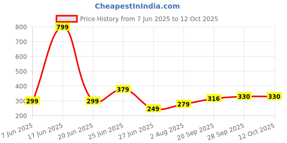 myntra.com NESKA MODA 12 To 18 Months Non Slip Set of 2 Pair Cotton Velcro Baby Booties neska moda Price History Graph from 7 Jun 2025 to 12 Oct 2025