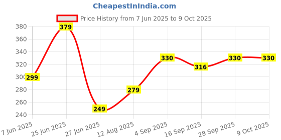myntra.com NESKA MODA 12 To 18 Months Non Slip Set of 2 Pair Cotton Velcro Baby Booties neska moda Price History Graph from 7 Jun 2025 to 8 Oct 2025