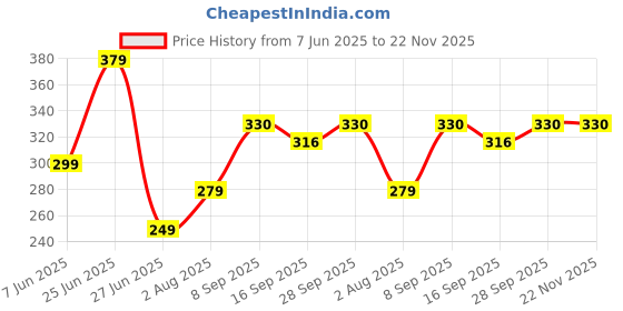 myntra.com NESKA MODA 12 To 18 Months Non Slip Set of 2 Pair Cotton Velcro Baby Booties neska moda Price History Graph from 7 Jun 2025 to 22 Nov 2025