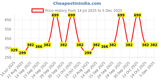 myntra.com NESKA MODA 2 pair cotton Navy Blue Ankle Length Socks neska moda Price History Graph from 14 Jul 2025 to 5 Dec 2025