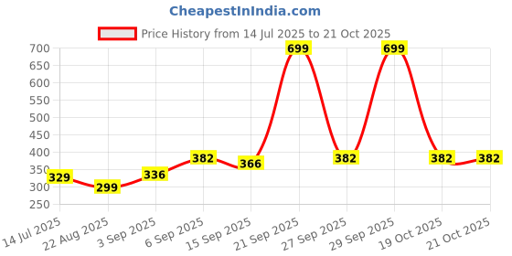 myntra.com Neska Moda 2 Pair Kids Red And Blue Ankle Length Socks neska moda Price History Graph from 14 Jul 2025 to 21 Oct 2025