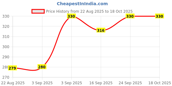 myntra.com NESKA MODA 2 Pair Of Girl Cotton Booties neska moda Price History Graph from 22 Aug 2025 to 18 Oct 2025