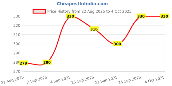 myntra.com NESKA MODA 2 Pair Of Kid Cotton Booties neska moda Price History Graph from 22 Aug 2025 to 4 Oct 2025