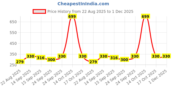myntra.com NESKA MODA 2 Pair Of Kid Cotton Booties neska moda Price History Graph from 22 Aug 2025 to 1 Dec 2025