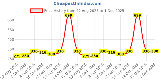 myntra.com NESKA MODA 2 Pair Of Kid Cotton Booties neska moda Price History Graph from 22 Aug 2025 to 1 Dec 2025