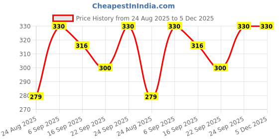 myntra.com NESKA MODA 2 Pair Of Kid Cotton Booties neska moda Price History Graph from 24 Aug 2025 to 5 Dec 2025