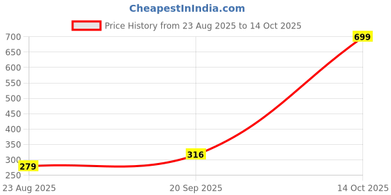 myntra.com NESKA MODA 2 Pair of Kids Cotton Booties neska moda Price History Graph from 23 Aug 2025 to 14 Oct 2025