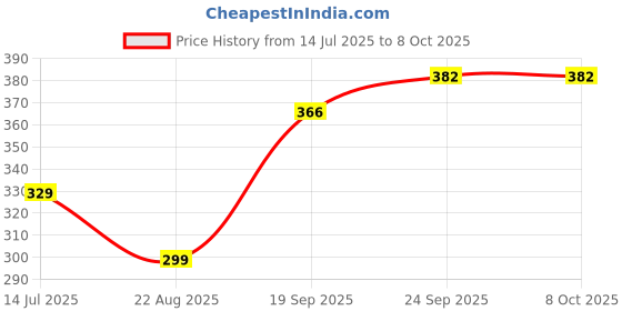 myntra.com NESKA MODA 2 Pair Yellow Ankle Length Socks neska moda Price History Graph from 14 Jul 2025 to 4 Oct 2025