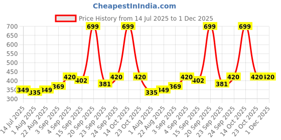 myntra.com NESKA MODA 3 Pair Kids Combo Soft Cotton Lace Booties neska moda Price History Graph from 14 Jul 2025 to 1 Dec 2025