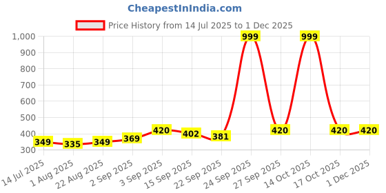 myntra.com NESKA MODA 3 Pair Multicolored Kids Butterfly Cotton Booties neska moda Price History Graph from 14 Jul 2025 to 30 Nov 2025