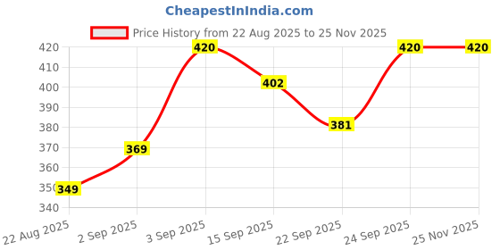 myntra.com NESKA MODA 3 Pair Of Kid Cotton Booties neska moda Price History Graph from 22 Aug 2025 to 24 Nov 2025