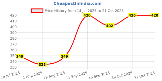 myntra.com NESKA MODA 3 Pair Unisex Kids Cotton Booties neska moda Price History Graph from 14 Jul 2025 to 21 Oct 2025