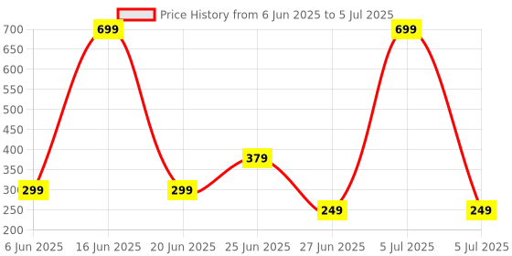 myntra.com NESKA MODA 3 To 12 Month 2 Pair Newborn Unisex Baby Skin Friendly Soft Cotton Lace Shoe Booties neska moda Price History Graph from 6 Jun 2025 to 5 Jul 2025