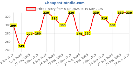 myntra.com NESKA MODA 3 To 12 Month 2 Pair Set Newborn Unisex Baby Skin Friendly Soft Cotton Butterfly Booties neska moda Price History Graph from 6 Jun 2025 to 19 Nov 2025