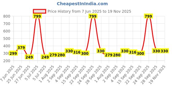 myntra.com NESKA MODA 3 To 12 Month 2 Pair Set Newborn Unisex Baby Skin Friendly Soft Cotton Butterfly Booties neska moda Price History Graph from 7 Jun 2025 to 18 Nov 2025