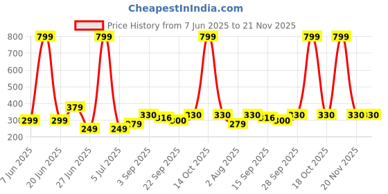 myntra.com NESKA MODA 3 To 12 Month 2 Pair Set Newborn Unisex Baby Skin Friendly Soft Cotton Butterfly Booties neska moda Price History Graph from 7 Jun 2025 to 21 Nov 2025