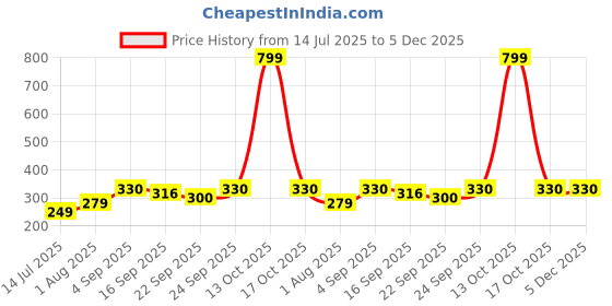 myntra.com Neska Moda 3 To 12 Month 2 Pair Set Newborn Unisex Baby Skin Friendly Soft Cotton Butterfly Booties (Toe to Heel Length - 12 cm, Rani, Brown) neska moda Price History Graph from 14 Jul 2025 to 5 Dec 2025