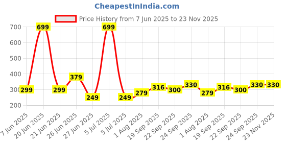 myntra.com NESKA MODA 3 To 12 Month Cotton Baby Booty 2 Pair Combo Skin Friendly Soft Frill Butterfly Booties neska moda Price History Graph from 7 Jun 2025 to 23 Nov 2025