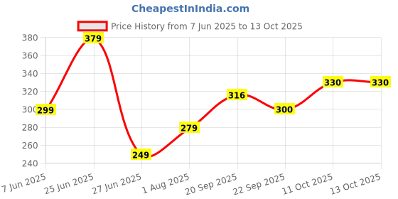 myntra.com NESKA MODA 3 To 12 Month Cotton Baby Booty 2 Pair Combo Skin Friendly Soft Frill Butterfly Booties neska moda Price History Graph from 7 Jun 2025 to 13 Oct 2025